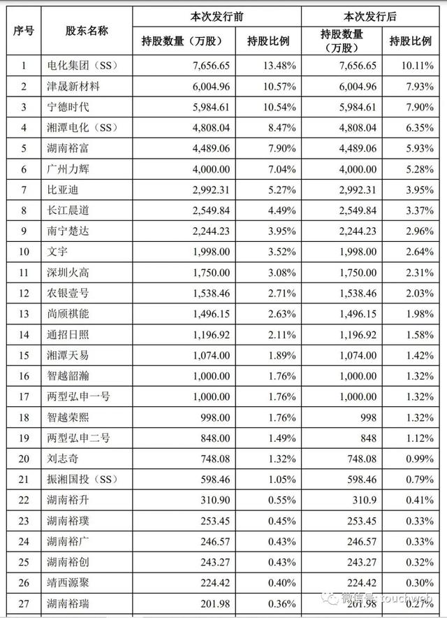 湖南裕能深交所上市：市值406亿 宁德时代与比亚迪是股东