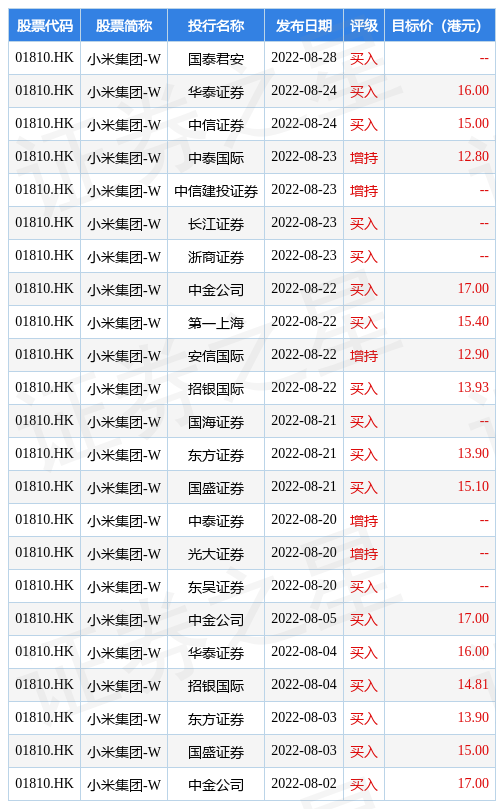 小米集团-W(01810.HK)10月28日注销1.32亿股已回购股份