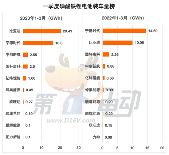 一季度国内动力电池榜：比亚迪市占率狂飙