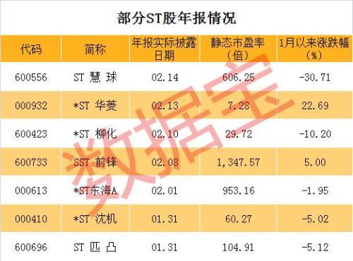 请收藏这份ST股摘星脱帽时间表