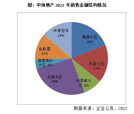 年报点评13｜中海发展：2023年销售增长20%，权益土地投资预算双位数增长