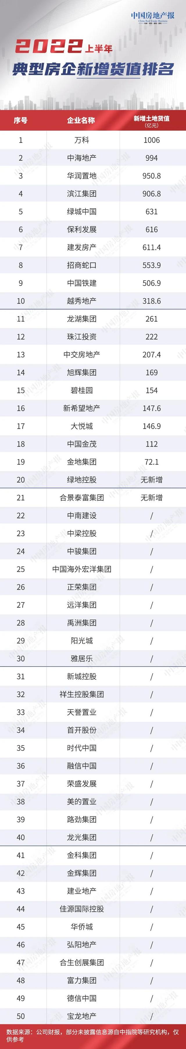 2023上半年品牌房企土地储备排名出炉：万科中海华润新增位列前三