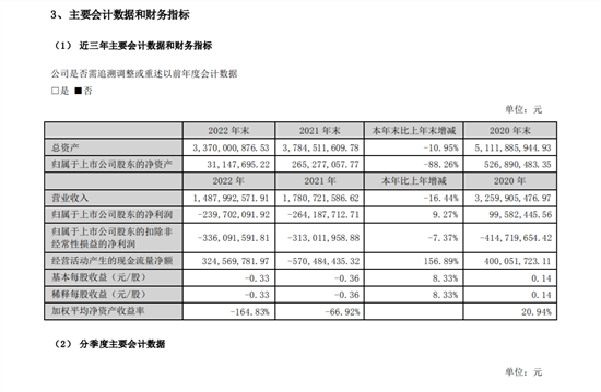 安凯客车：2023年净利亏损约2.4亿元