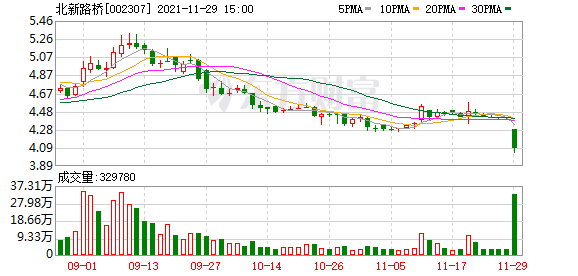 机构现身龙虎榜，北新路桥下跌6.85%（11-29）