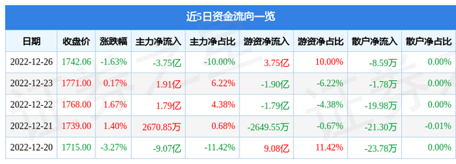 贵州茅台（600519）12月26日主力资金净卖出3.75亿元