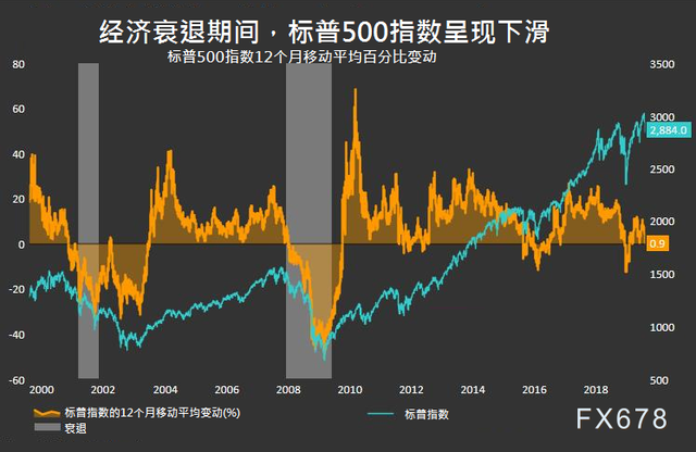 美国前财长萨默斯：美国经济衰退可能性上升