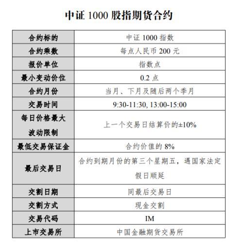 7月22日挂牌上市！什么是中证1000期指和期权？如何看待中证1000指数的投资机会？