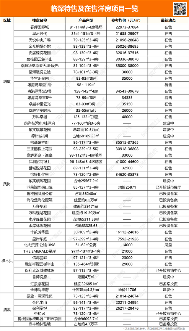 最全！新政后东莞买房攻略，254个楼盘全盘点