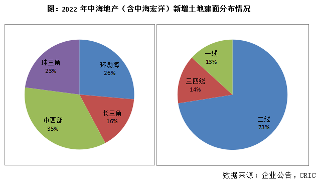 年报点评13｜中海发展：2023年销售增长20%，权益土地投资预算双位数增长