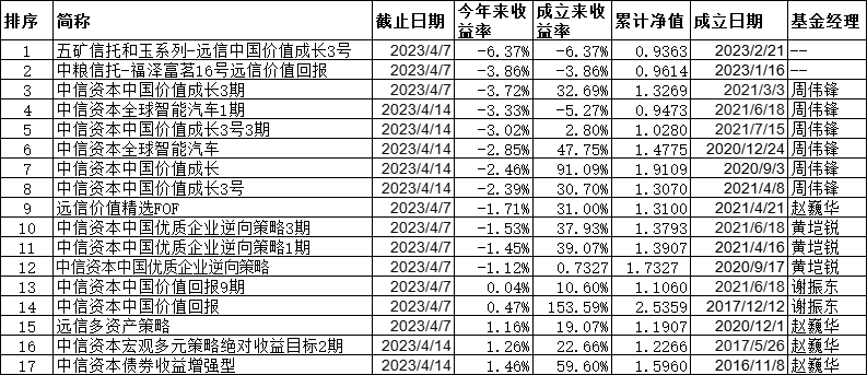 远信投资17只基金年内12只下跌 最深跌6%