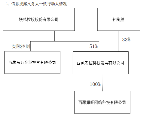 联想增持成为第一大股东，蓝色光标股权变幻局