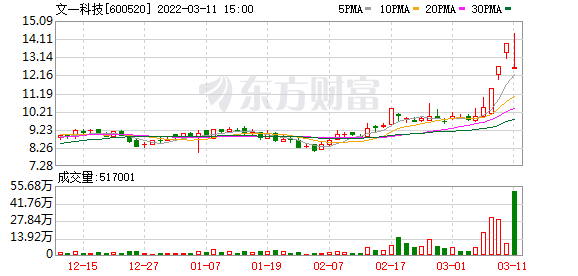 多主力现身龙虎榜，文一科技下跌9.51%（03-11）