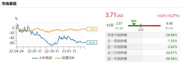 小牛电动业绩骤降财务指标暗藏隐忧