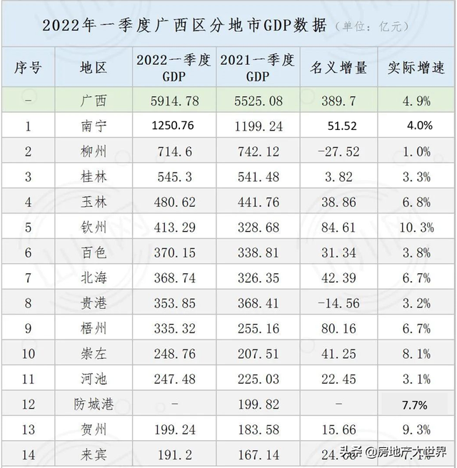 广西1季报：南宁最强，柳州乏力，钦州很猛，防城港差，9城房价跌