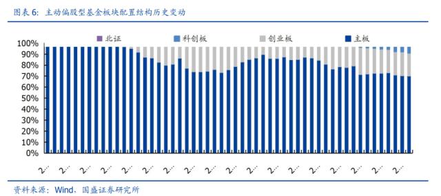 一季度基金调仓五大看点：TMT获集中增配、调仓仍以头部轮动居多......