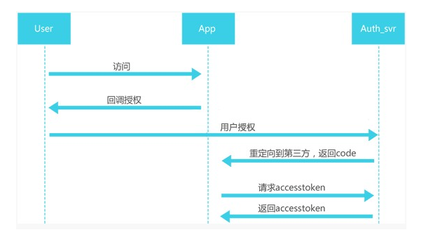 整理一下微信开放平台