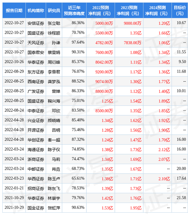 东方证券：给予北鼎股份增持评级，目标价位9.68元