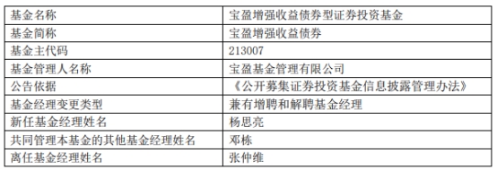 宝盈基金张仲维辞职并离任9只基金