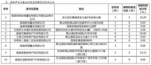 南昌三季度房企消费投诉公示：绿地子公司投诉量居首 华侨城、保利旗下公司上榜前十