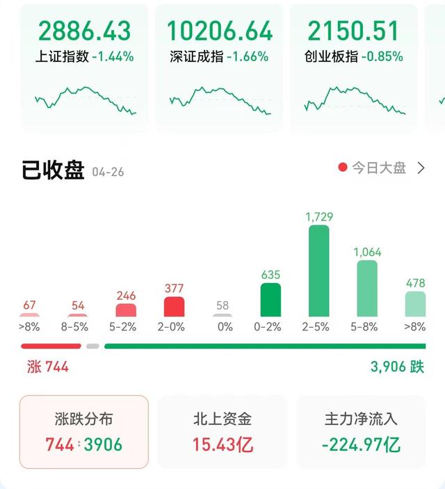 沪指告破2900点，消费股发力券商股承压，A股走进黄金坑？