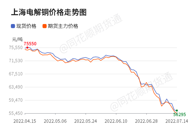 「收评」沪铜日内下跌1.21% 机构称铜价在目前阶段多空形成激烈博弈 快速下跌后容易引起资金反扑