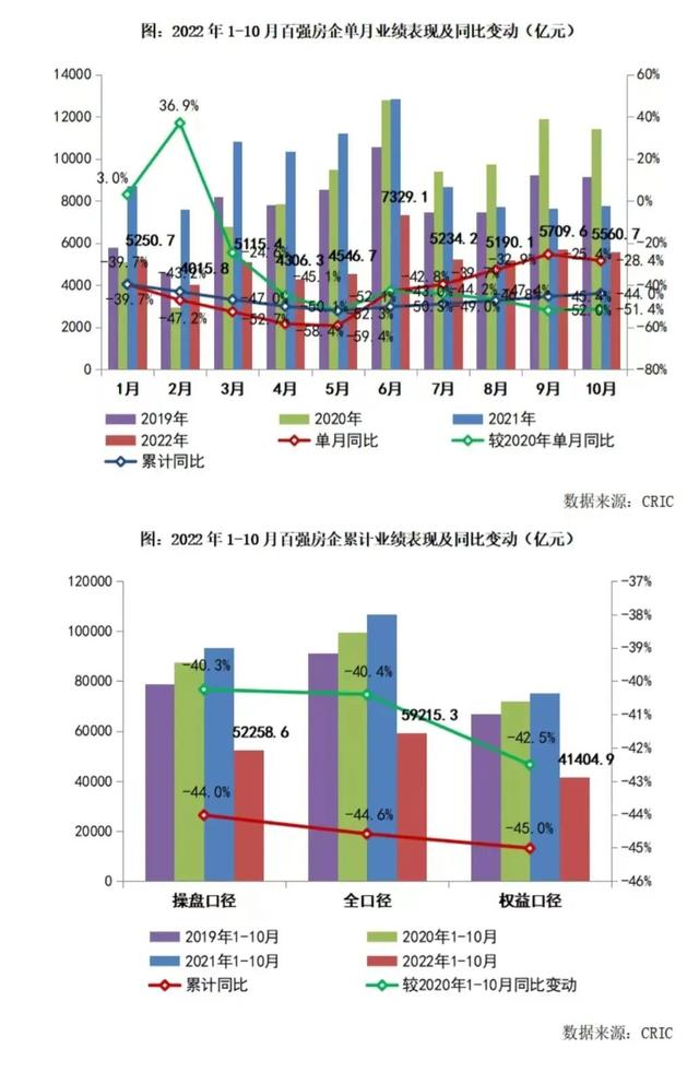 “金九银十”怎么样？6成房企单月销售环比增长