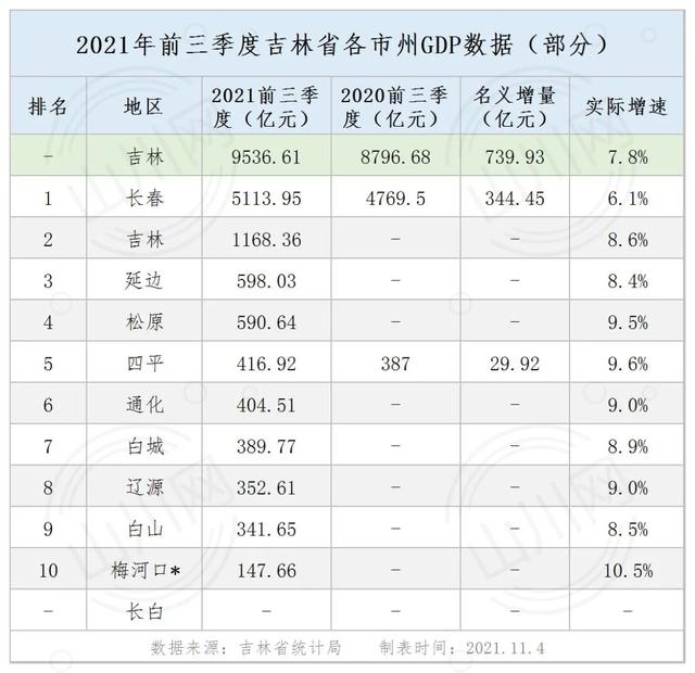 吉林3季报：GDP全国25强，2城破千亿，梅河口最猛，6城房价在下跌