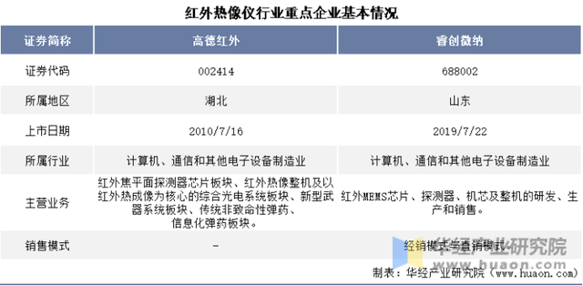 干货！一文看懂红外热像仪行业竞争格局：高德红外VS睿创微纳