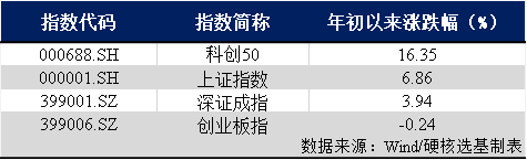 这些主动权益基金年初至今涨超44%！一季度最新持仓出炉，能抄作业吗