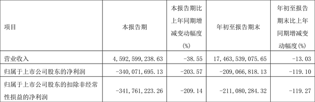 凌钢股份：2023年前三季度亏损2.09亿元