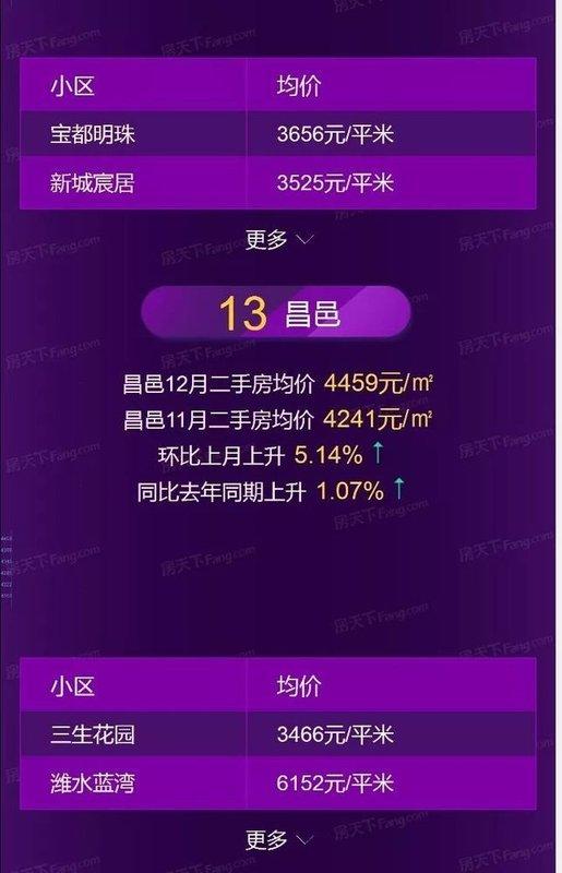 潍坊12月房价地图发布！区域最高上涨10.63%!