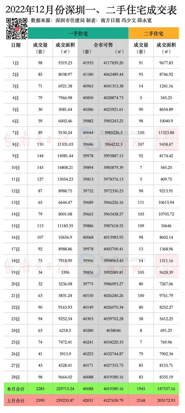 将提供人才住房1086套！光明区人才房安居凤桐苑封顶｜深圳楼市早7条