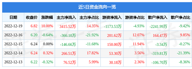 12月19日双箭股份涨停分析：养老产业，健康中国概念热股