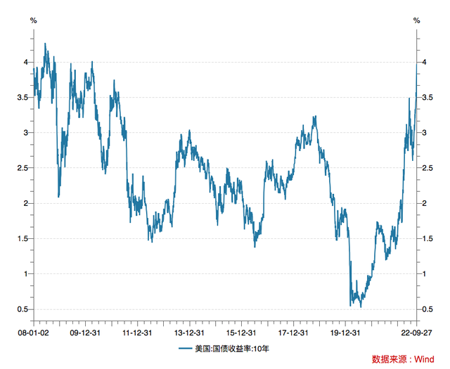 美国10年期国债收益率一度触及4.015%，创14年新高