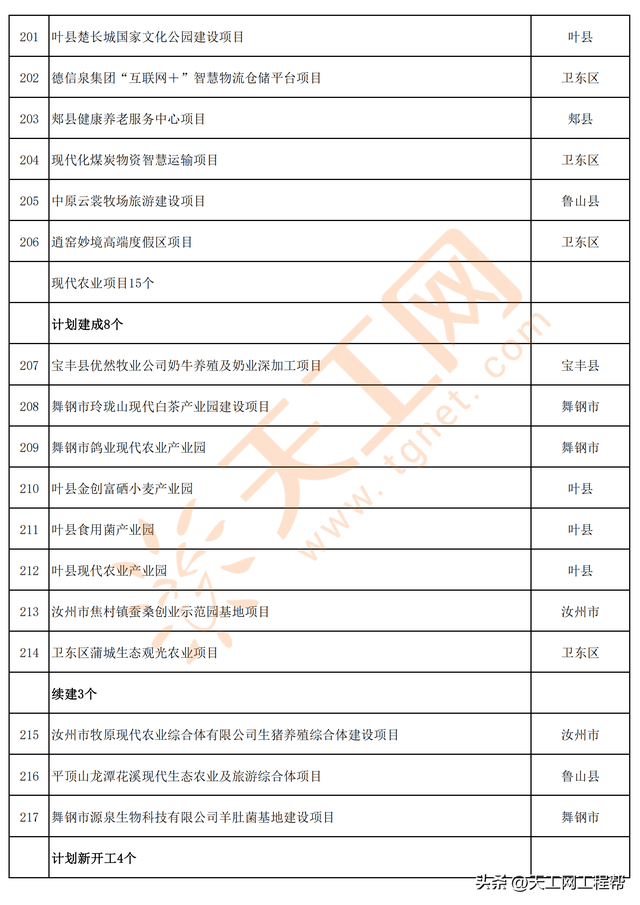 河南省平顶山市2023年第一批重点建设项目名单（347个）