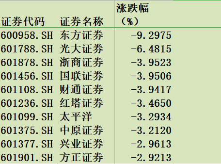 券商排行榜：两家东方PK！东方财富发债护航股价上涨，东方证券配股触发大跌9%