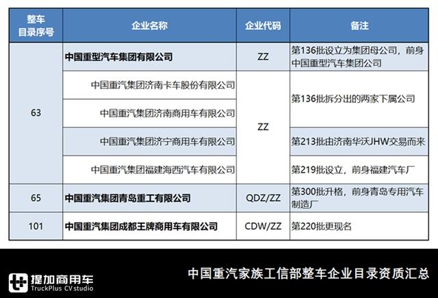 从豪沃到黄河，还有斯达-斯太尔？中国重汽工信部车型目录大科普