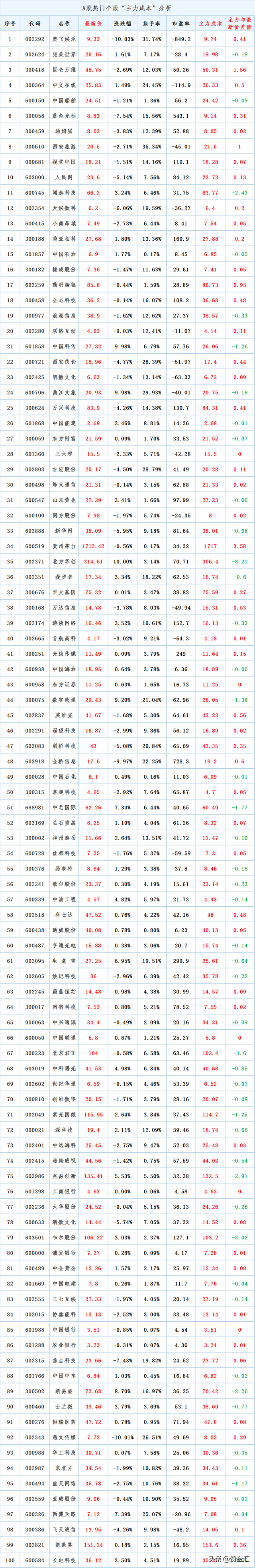 A股市场的主导者，盘点这些股主力资金的“买入成本”是多少