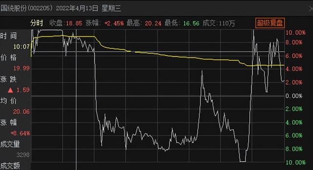 “被骗惨了”！国统股份一字跌停，3位明星游资全被套？