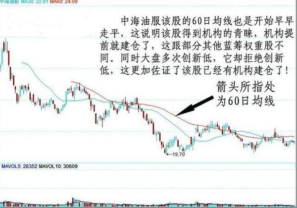 中国股市的常青树——60日均线买入战法，反复运用这条“命门线”，一月翻到55倍