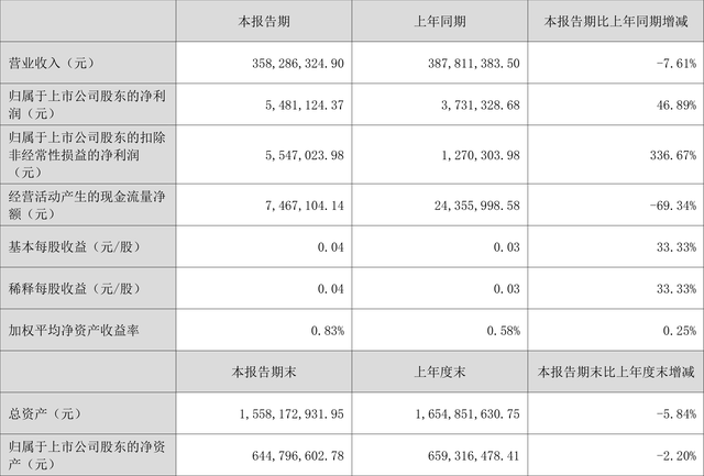 名雕股份：2023年上半年净利润548.11万元 同比增长46.89%