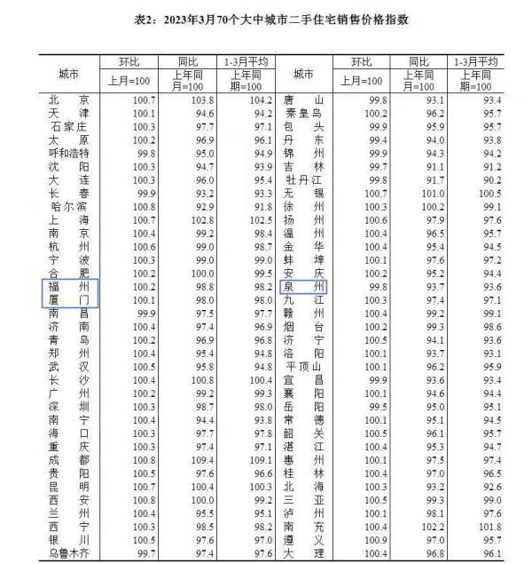 全国70城房价最新数据公布！福厦泉涨了吗？