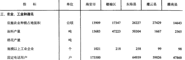 连云港东海、赣榆、灌云、灌南与南通海安现状分析