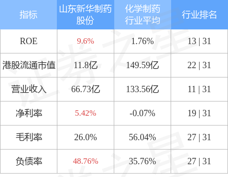 山东新华制药(00719.HK)再涨超14%xa0布洛芬遭抢购 公司布洛芬实际市场份额接近40%