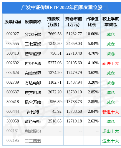 4月12日掌趣科技涨6.37%，广发中证传媒ETF基金重仓该股