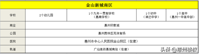 惠州7大热门片区哪里适合买房？规划、配套曝光