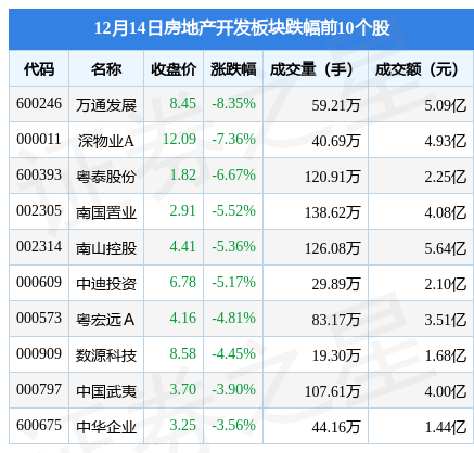 房地产开发板块12月14日跌1.04%，万通发展领跌，主力资金净流出12.45亿元