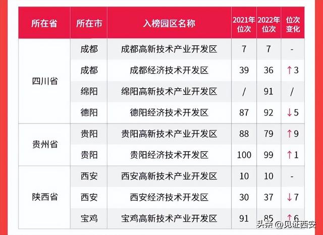 2023全国开发区百强榜：陕西上榜3个，西高新排名第10