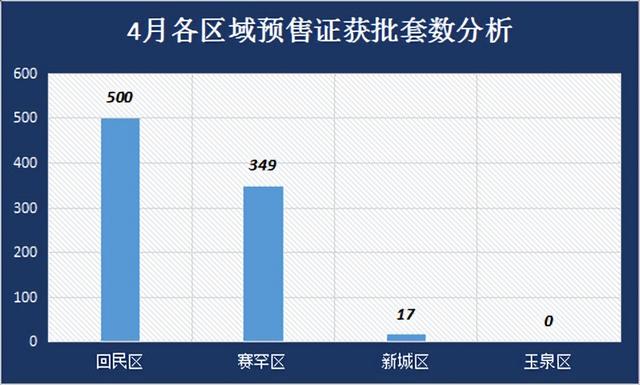 呼和浩特4月866套房源获批预售 环比增长128.5%