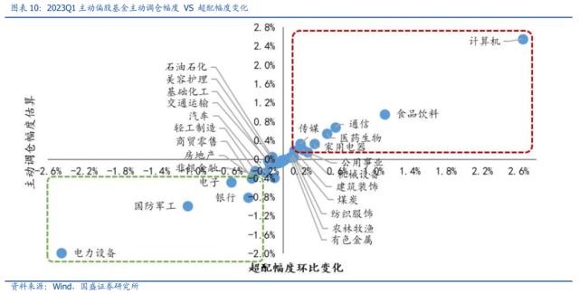 一季度基金调仓五大看点：TMT获集中增配、调仓仍以头部轮动居多......